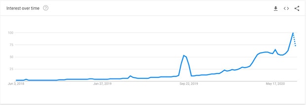 TikTok search volume on Google Trends