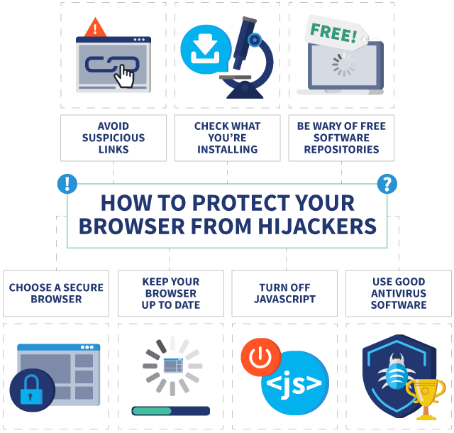 Infographic showing how to protect your browser from hijackers